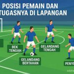 Posisi Pemain Sepak Bola dan Tugasnya di Lapangan posisi pemain dan tugasnya di lapangan